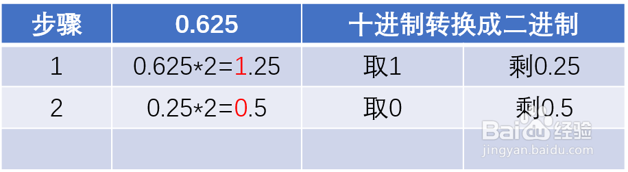 How to convert decimals to binary