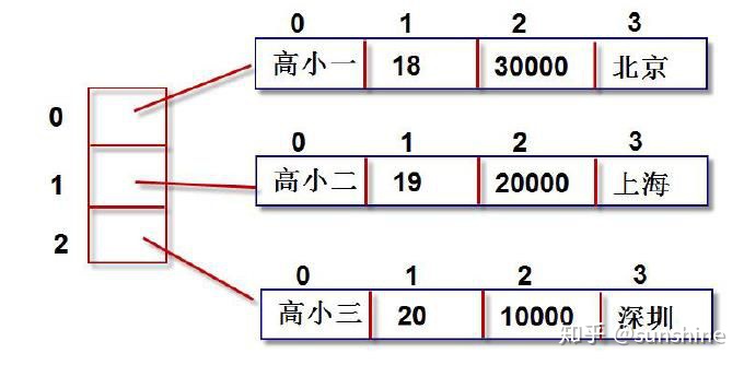 pyhton 怎么允许索引超出列表_python基础gt;列表