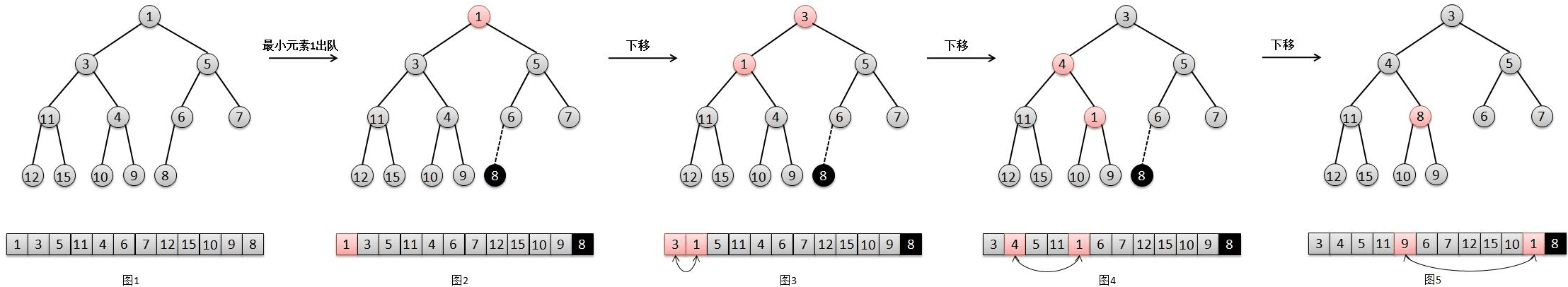 Alt 'BinaryHeapShiftDown'