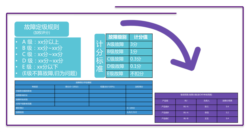 故障生命周期管理「故障预算：故障分」