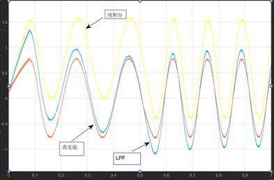 一阶低通滤波器学习