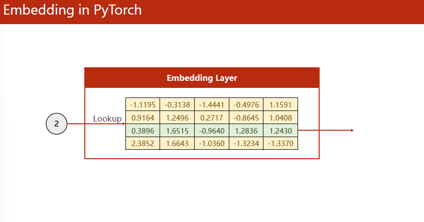 Embedding in PyTorch