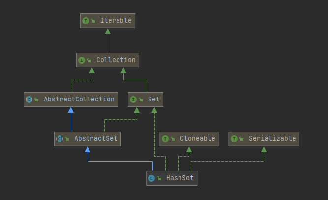 HashSet源码解析