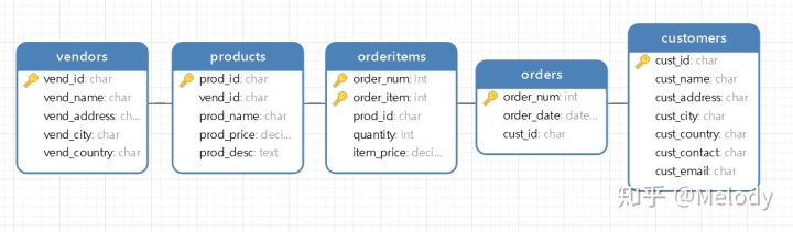 sql distinct多个字段_数据分析SQL笔记篇-CSDN博客