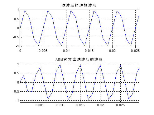 stm32f407的dsp教程第46章stm32f407的iir带通滤波器实现支持逐个数据