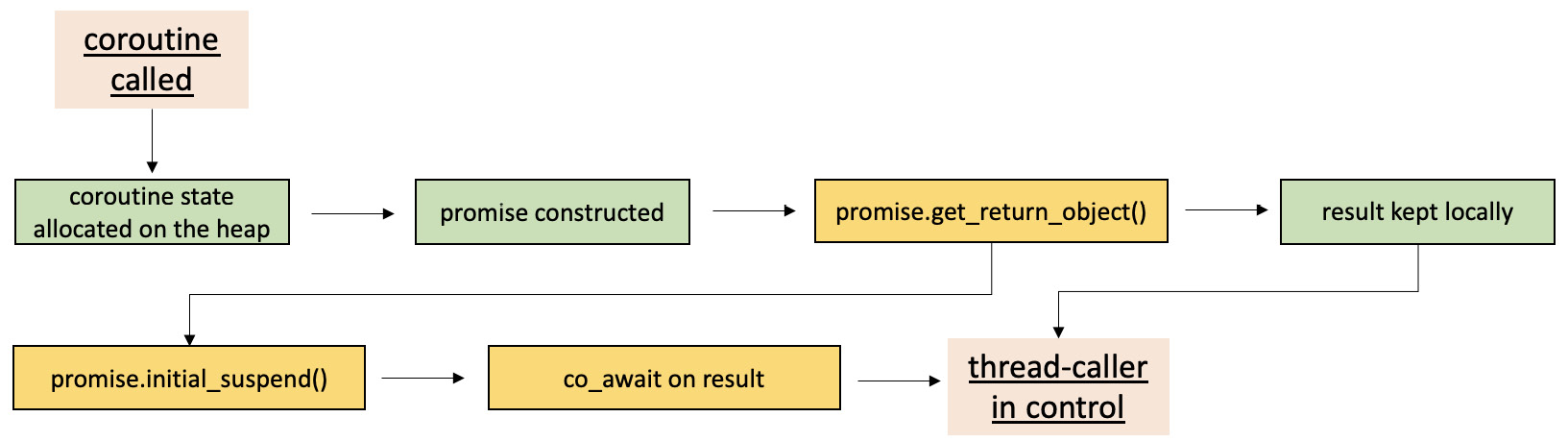 Figure 10.2 – Simple demonstration of a coroutine startup