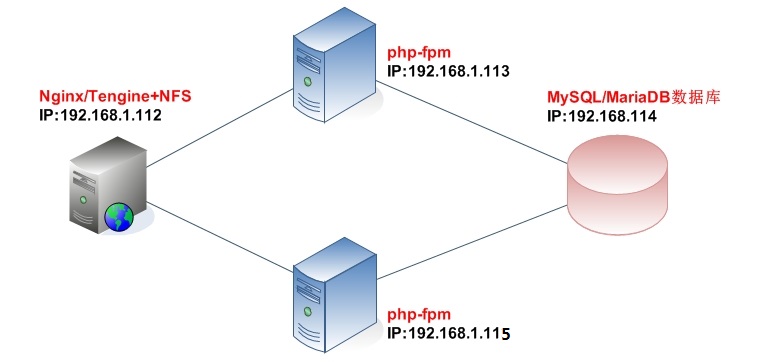 php-fpm 独立服务器,PHP网站简单架构 - 单独跑php-fpm