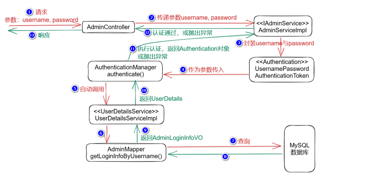 基于Spring Security与JWT实现单点登录