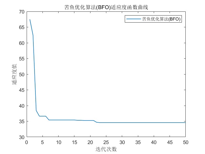 2024年新算法：基于苦鱼优化算法BFO的城市三维无人机路径规划（复杂地形三维航迹路径规划）