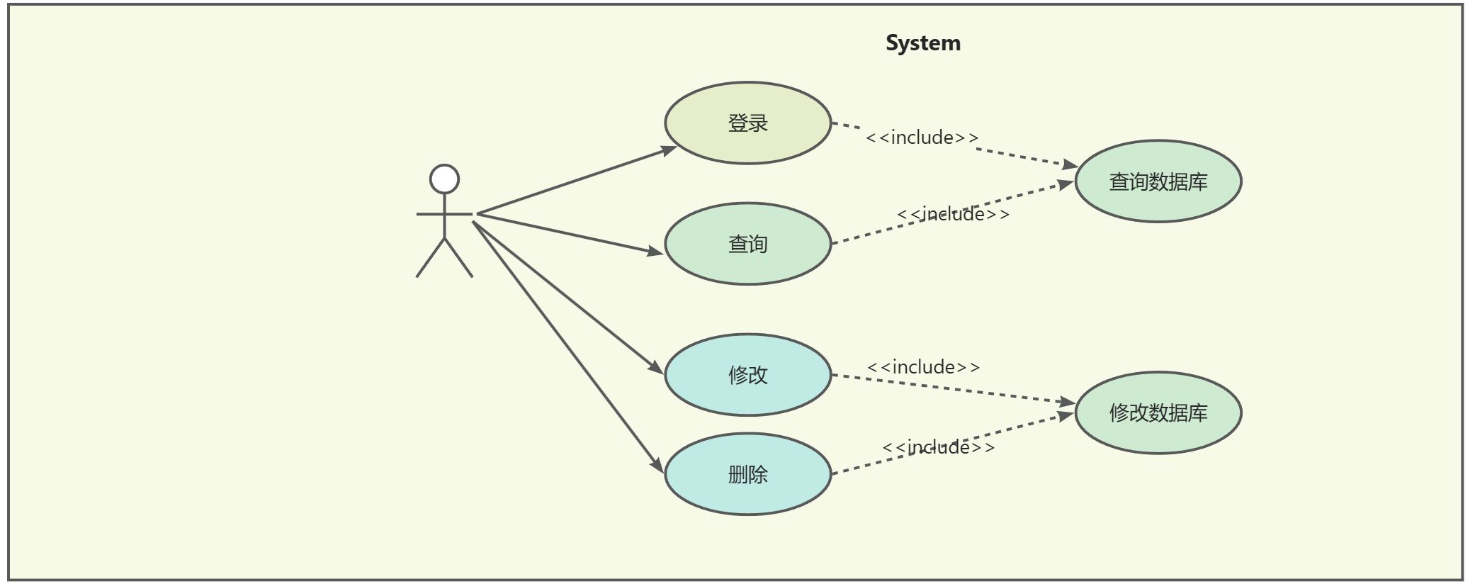 UML---用例图，类图