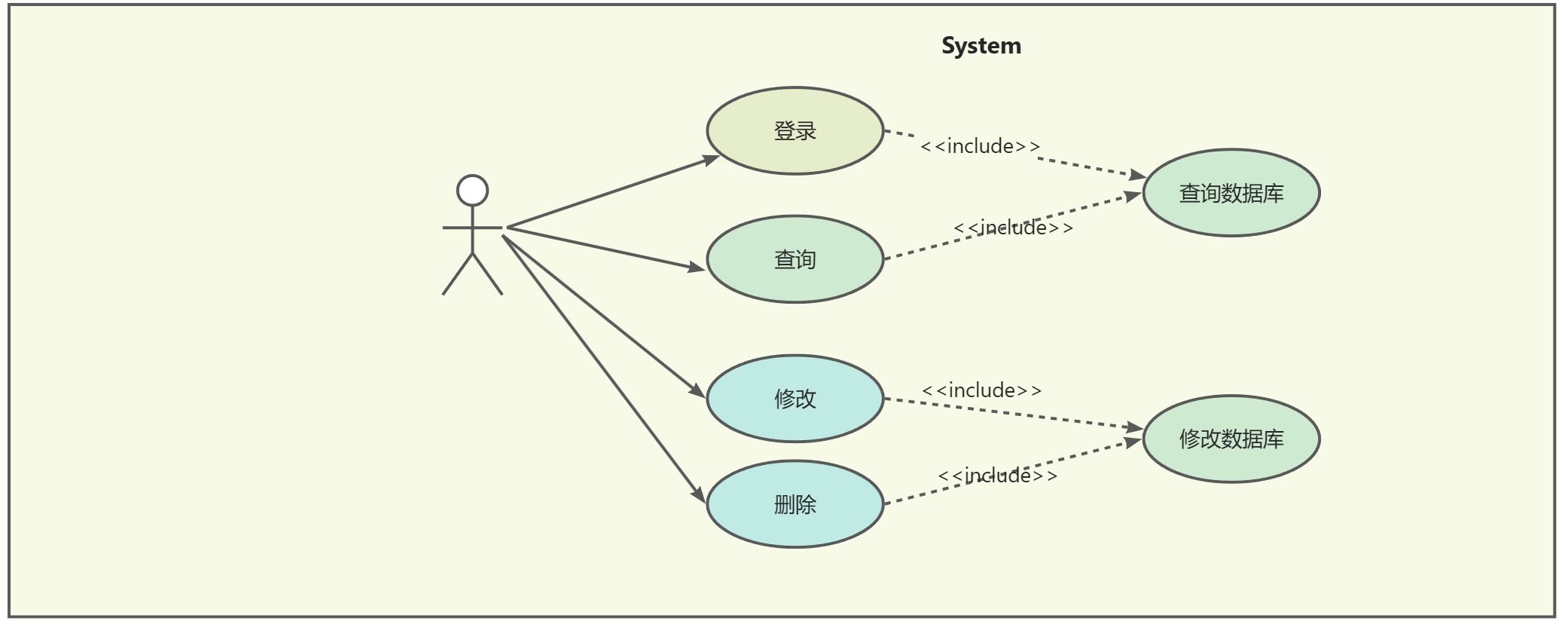 <span style='color:red;'>UML</span>---<span style='color:red;'>用</span><span style='color:red;'>例</span><span style='color:red;'>图</span>，<span style='color:red;'>类</span><span style='color:red;'>图</span>