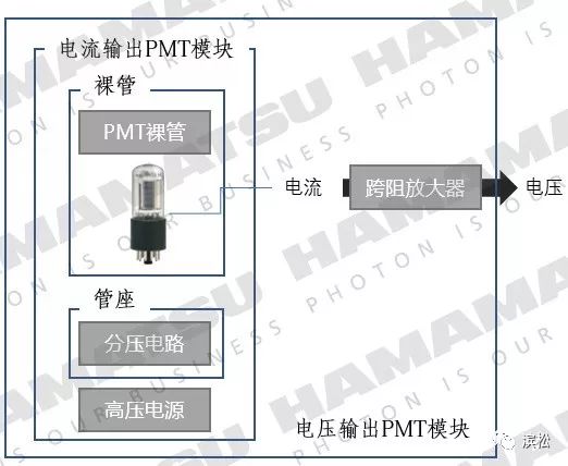 光电转换模块_关于光电倍增管（PMT）模块的选型与使用-CSDN博客