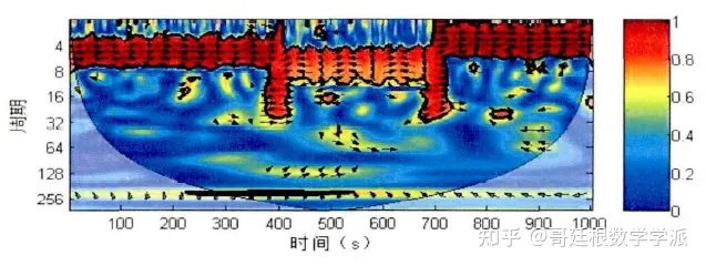 交叉小波变换（cross wavelet transform）是什么？