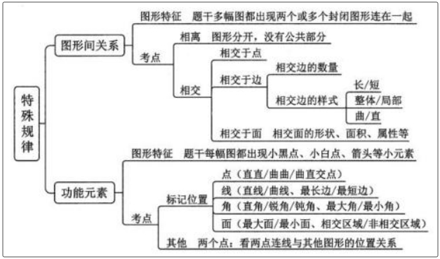 【公务员】图形推理技巧