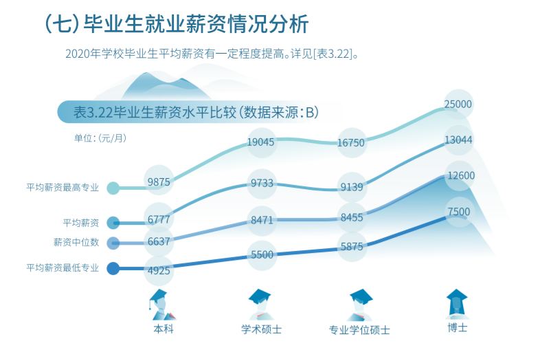 东华大学2020届毕业生就业质量报告东华大学2020届毕业生就业薪资情况