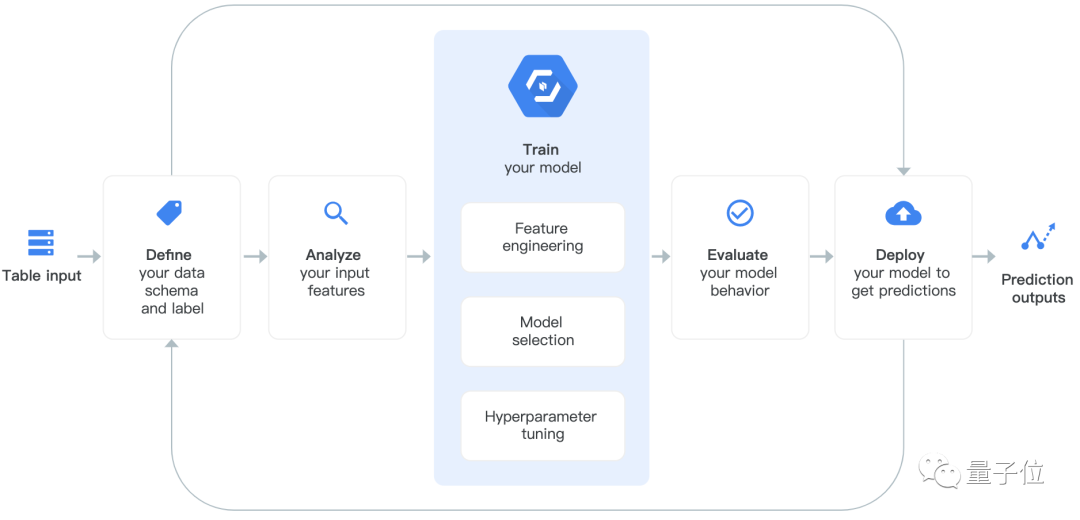 Google's open source AI model "search engine", both NLP and CV can be used