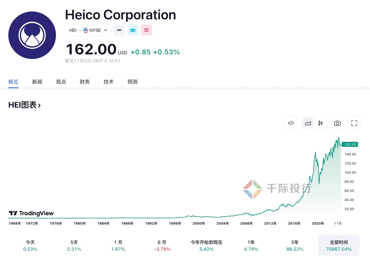 2023年纽交所TOP10股票研究报告