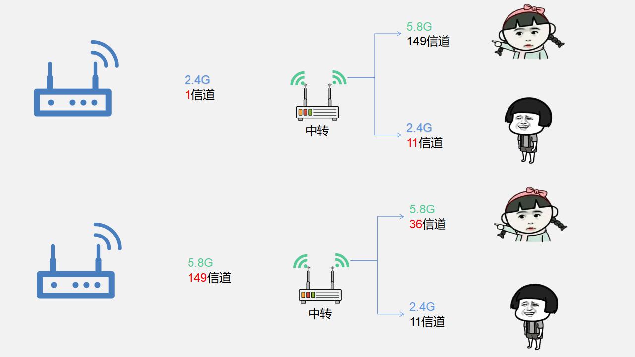 wifi信号弱,选穿墙路由器还是放大器,wifi信号放大器真的有用吗?