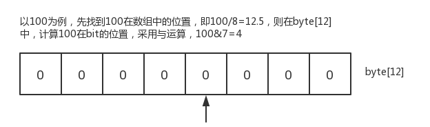 bitmap的java原理_布隆算法的原理及JAVA实现