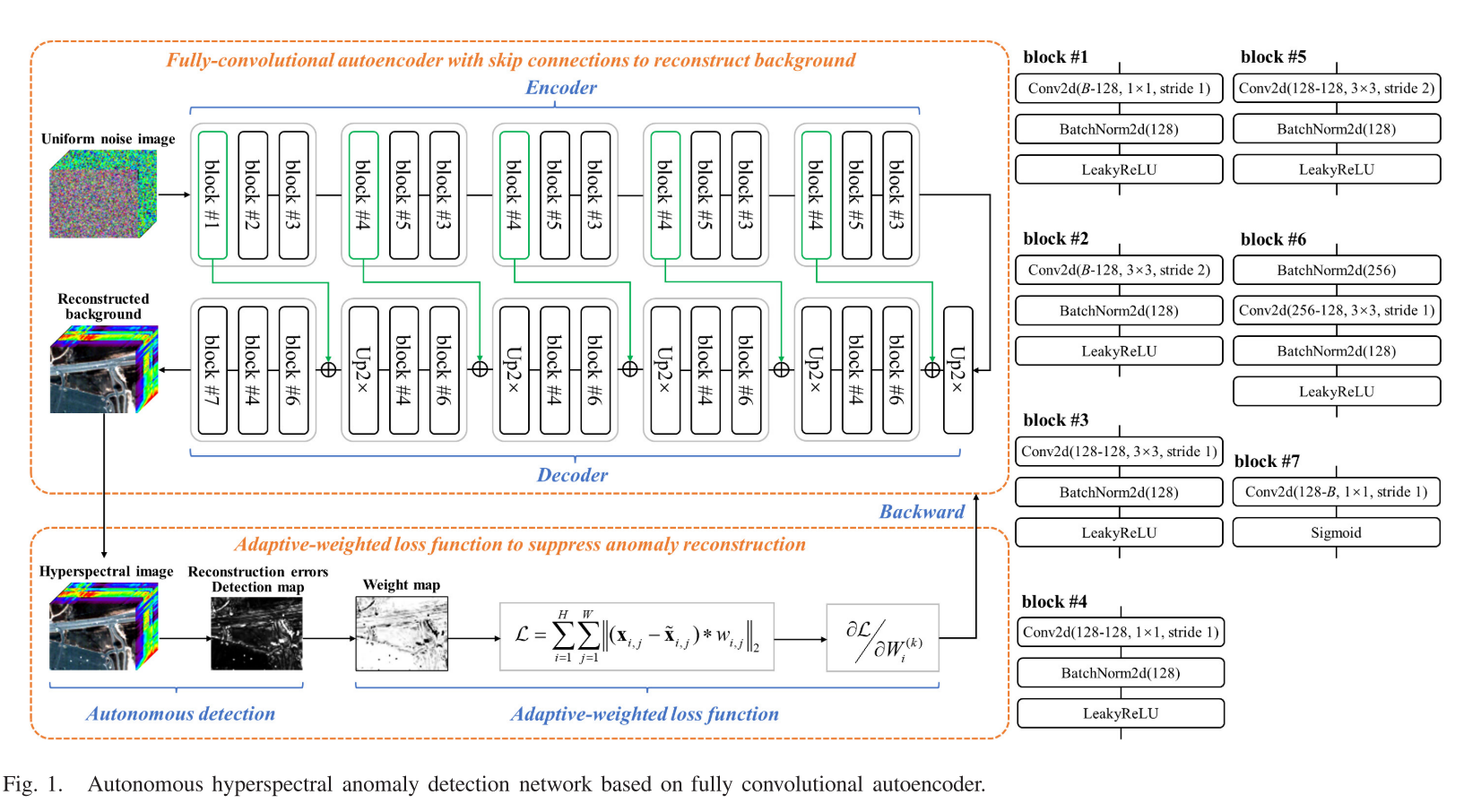 Auto-AD: Autonomous Hyperspectral AnomalyDetection Network Based on ...