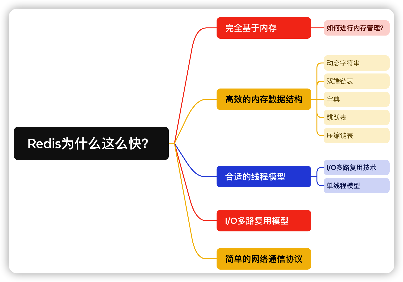 <span style='color:red;'>Redis</span><span style='color:red;'>为什么</span><span style='color:red;'>快</span>