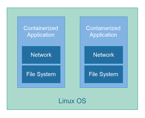 What is a Docker container