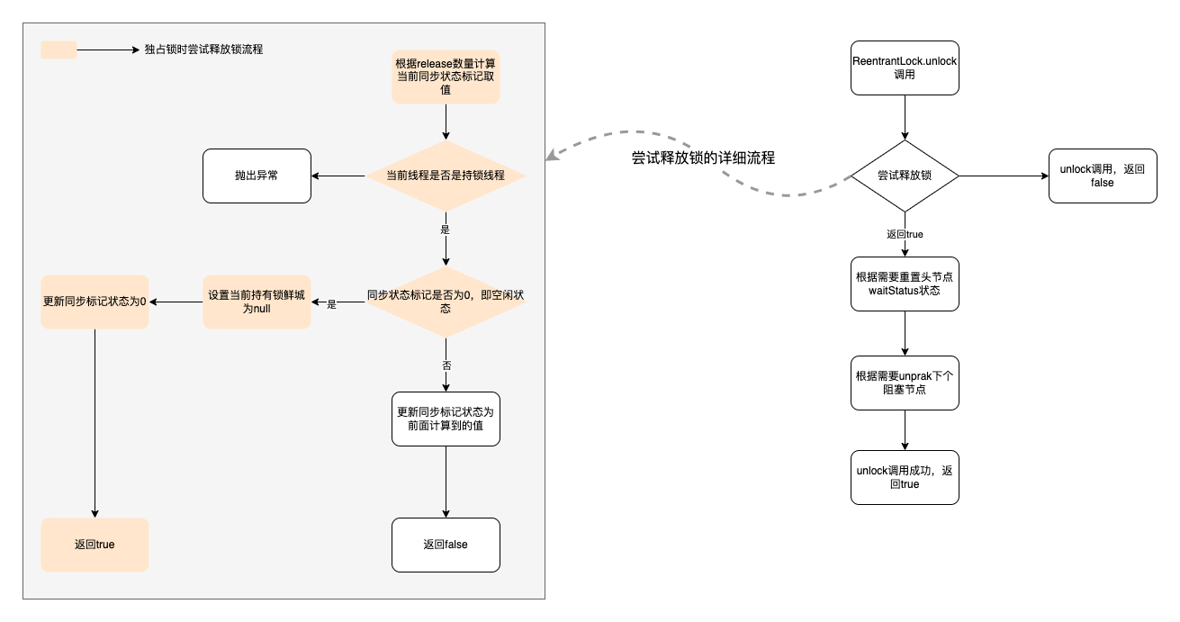 reentrantlock_unlock.drawio
