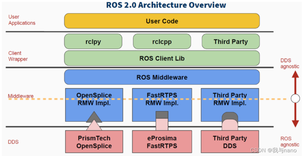 ros2架构