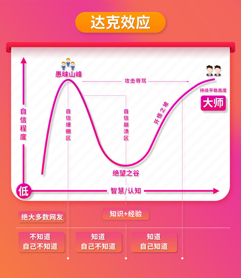 我之前是个目空一切的人,可能我站在愚昧之巅而不自知,这种滋味是很