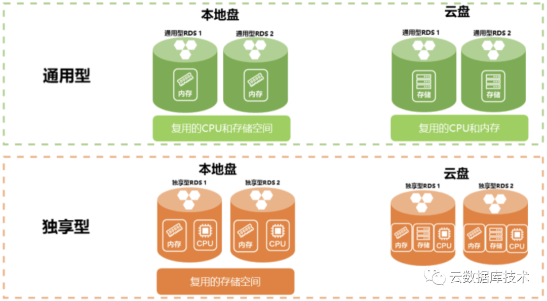 8db4575dd9d001e910cc3e3660b8d313 - 实测：云RDS MySQL性能是自建的1.6倍