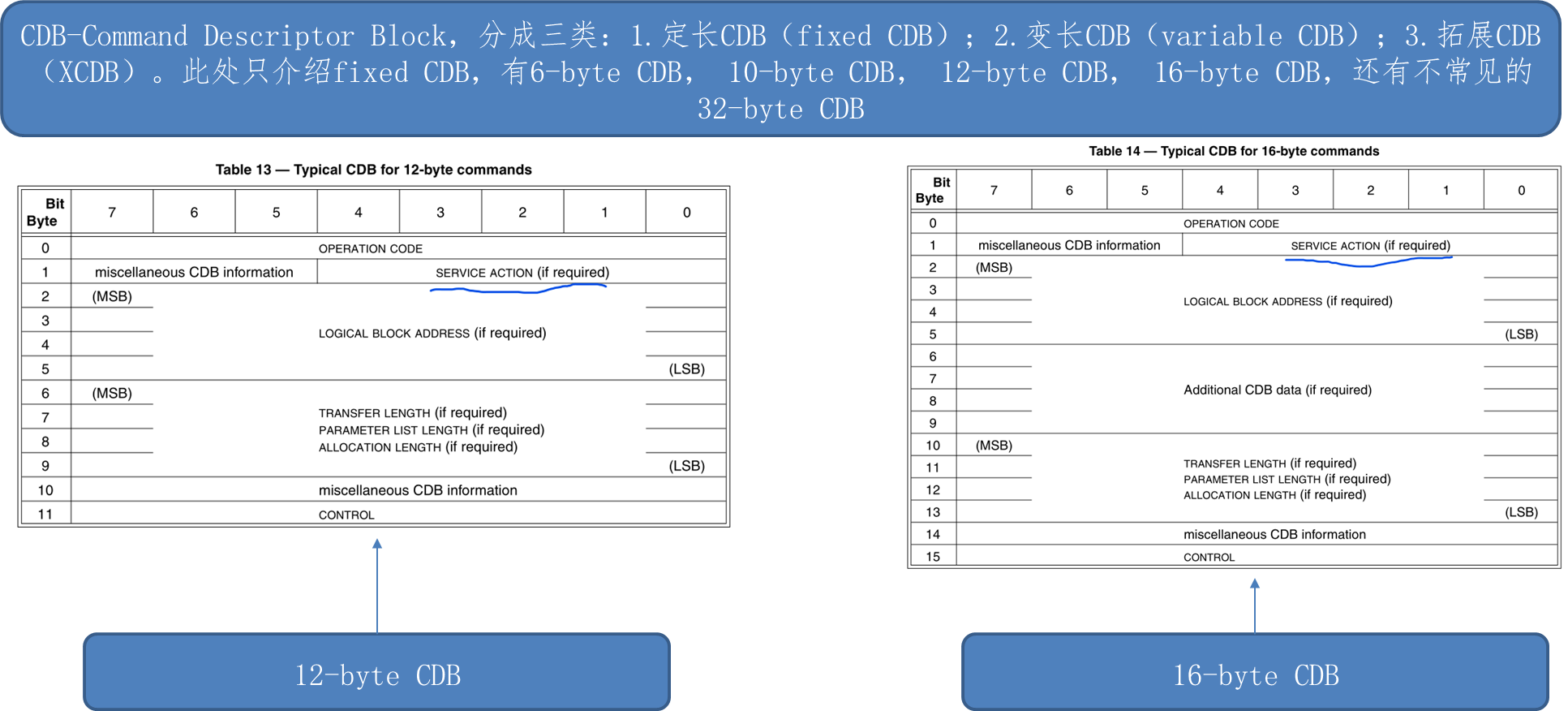 SCSI协议SAM4/SPC4/SBC3_request sense commandCSDN博客