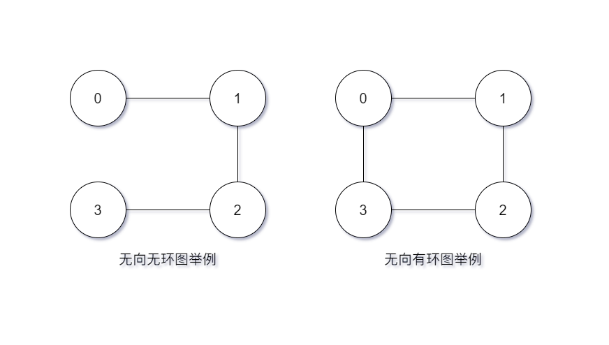 判断图中是否存在回路判断图中是否有环的3种方法