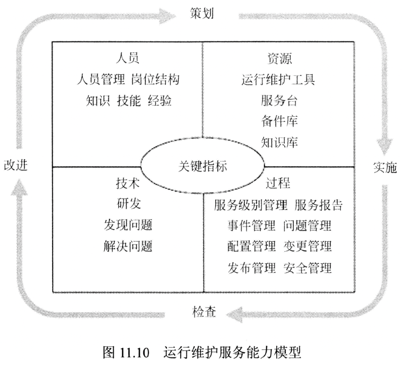 图11.10 运行维护服务能力模型