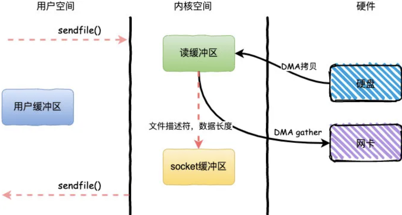 关于零拷贝