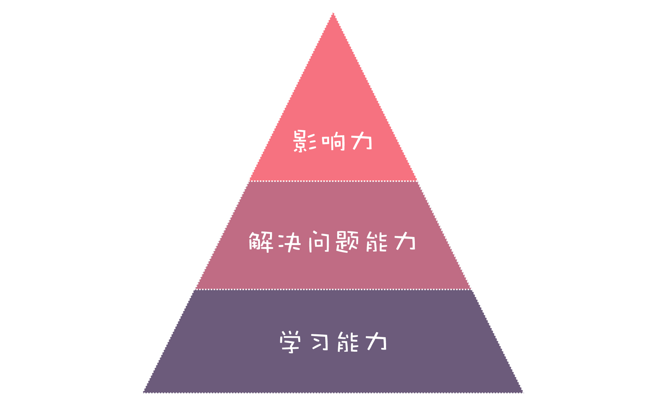 【软件项目管理篇】软件工程师的核心竞争力是什么