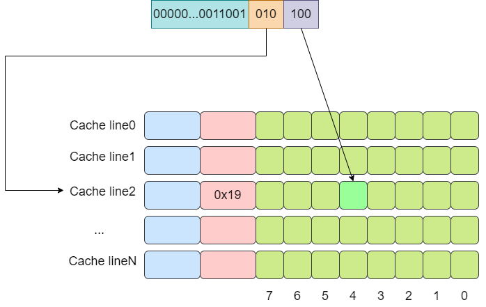 cache line