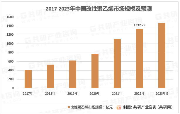 2017-2023年中国改性聚乙烯市场规模及预测