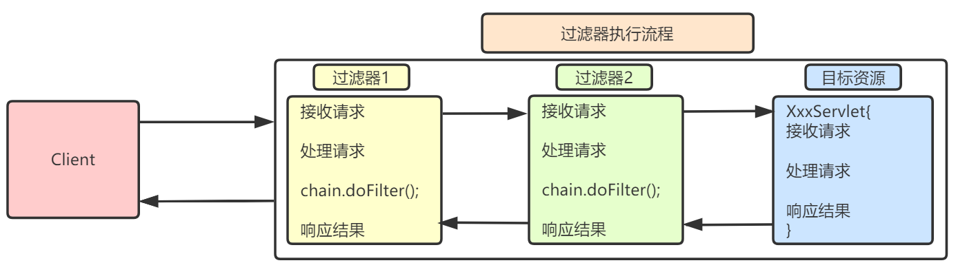 过滤器Filter（JavaEE有三大组件： servlet filter linstener）