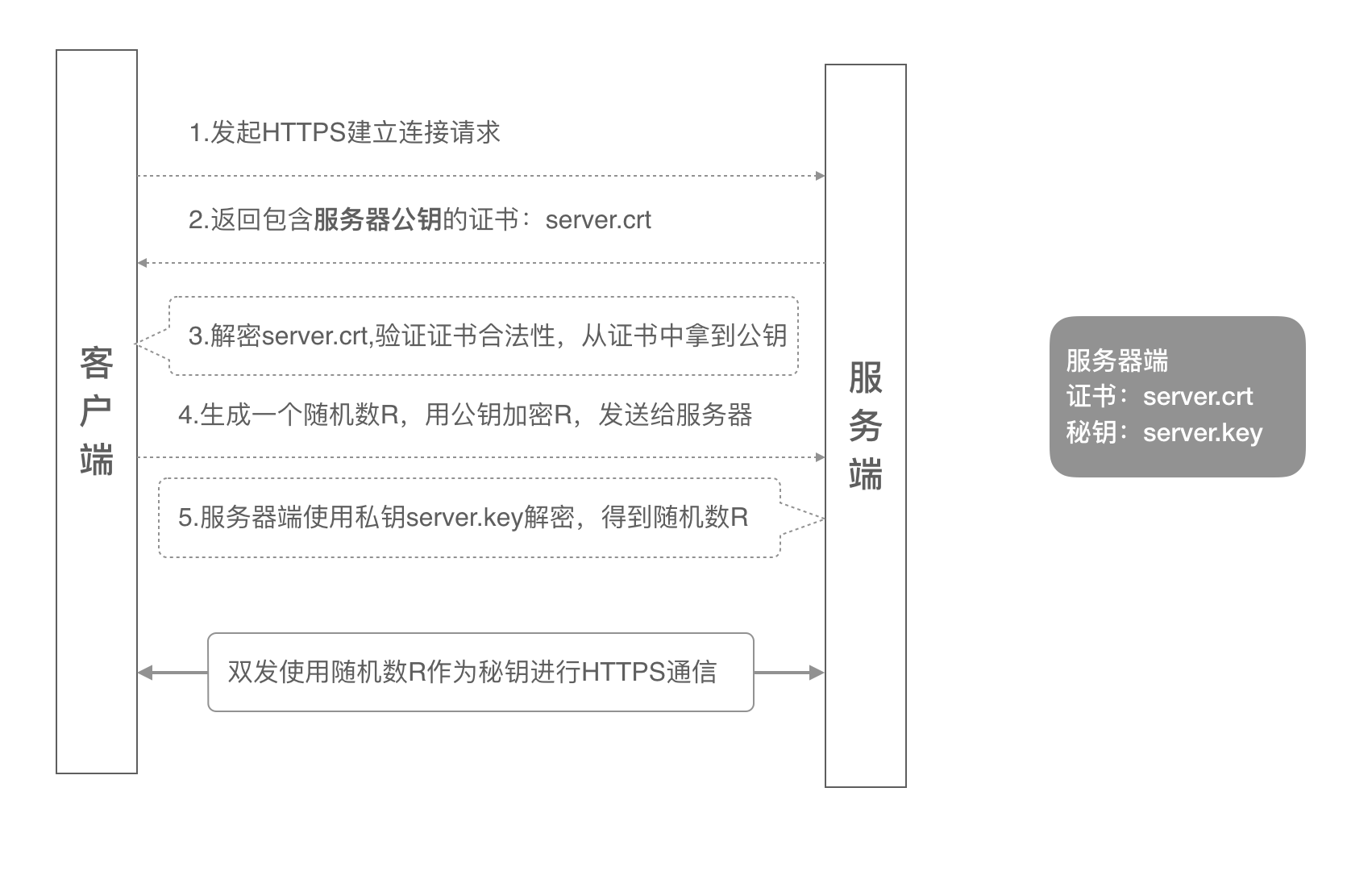 06-HTTPS单向认证及Java案例