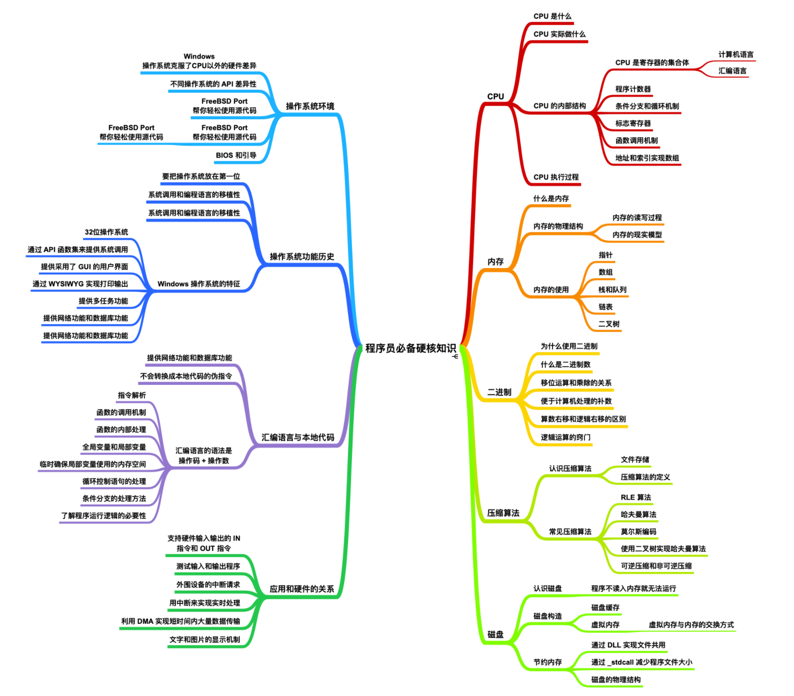 The whole network goes crazy!  Called the strongest!  4000 pages of computer, network, algorithm knowledge tutorial summary