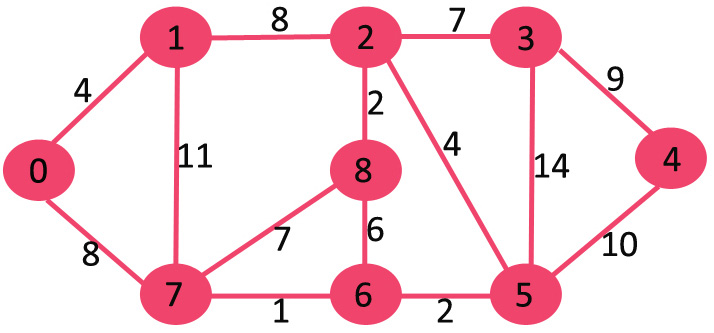 Dijkstra 邻接表表示算法 | 贪心算法实现--附C++/JAVA实现源码