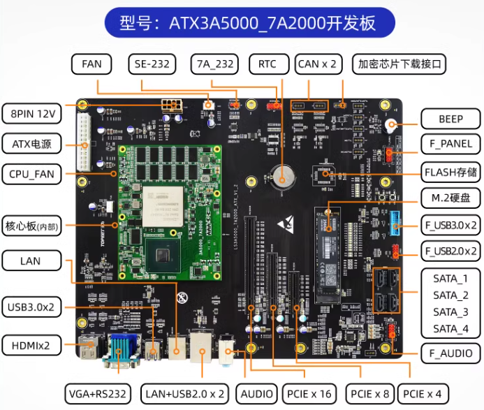 迅为龙芯3A5000主板,支持PCIE 3.0、USB 3.0和 SATA 3.0显示接口2 路、HDMI 和1路 VGA,可直连显示器