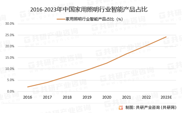 2016-2023年中国家用照明行业智能产品占比