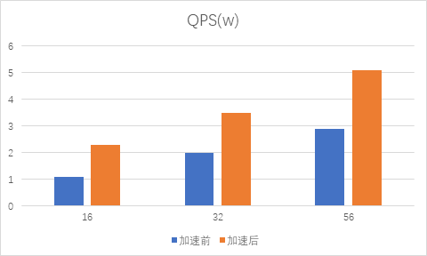 vivo统一接入网关VUA转发性能优化实践