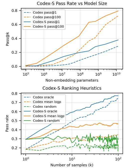 图10. 在第3节提出的指标上比较Codex-S和Codex。在pass@1和pass@100上，Codex-S的参数效率比Codex高出一到两个数量级，并且使用Codex-S进行对数概率样本排名与Codex相比，也能获得类似于随机抽样的收益。