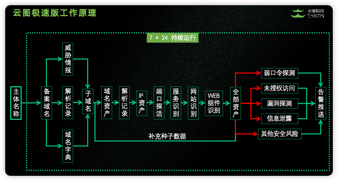 企业安全建设工具推荐