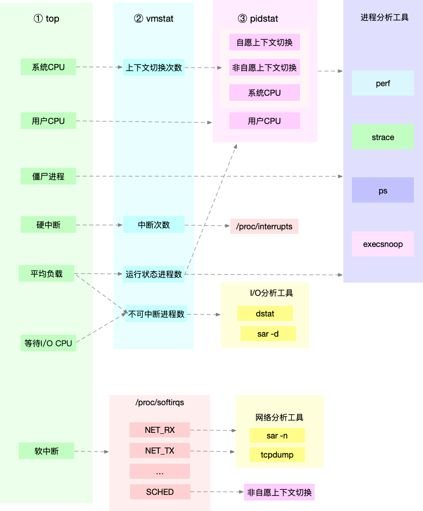 Linux 性能优化