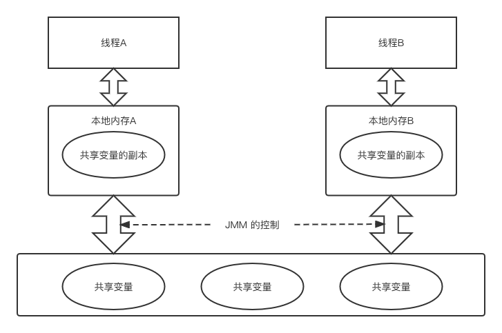 JMM的线程通信