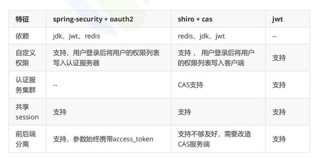 单点登录 cas 设置回调地址_单点登录落地实现技术有哪些，有哪些流行的登录方案搭配？...