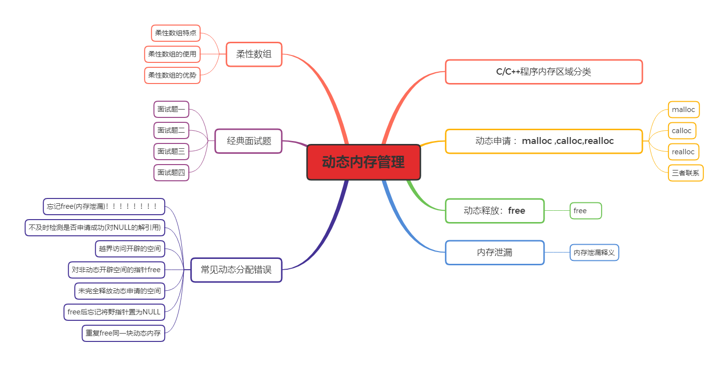 动态内存管理